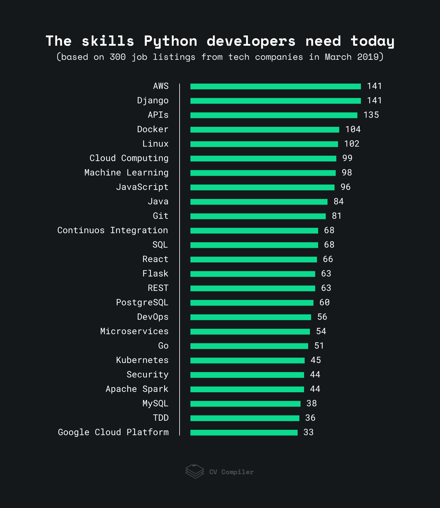 skills you need with Python for success